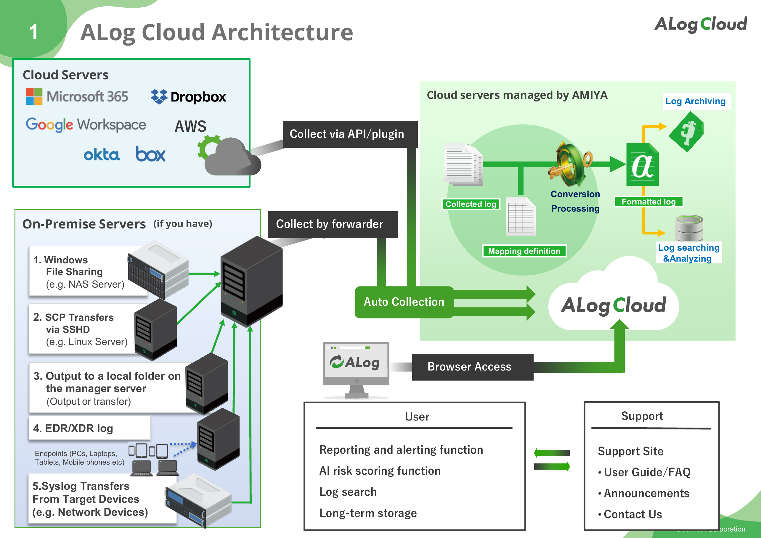 ALog Cloud Architecture